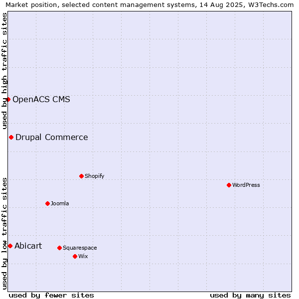 Market position of Drupal Commerce vs. Abicart vs. OpenACS CMS