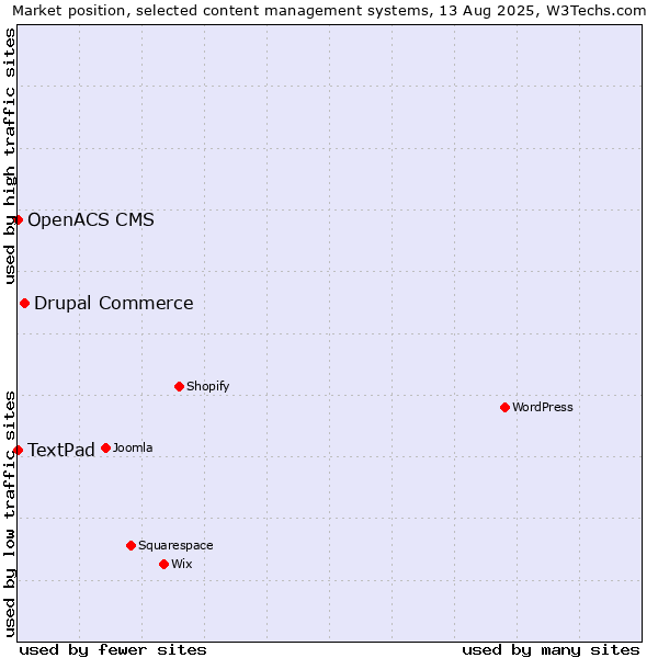 Market position of Drupal Commerce vs. TextPad vs. OpenACS CMS