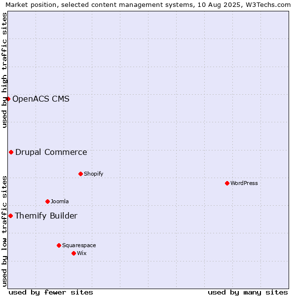 Market position of Drupal Commerce vs. Themify Builder vs. OpenACS CMS