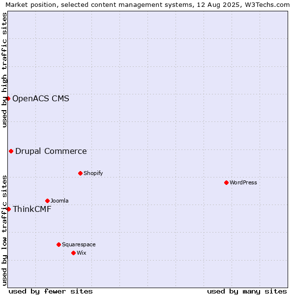 Market position of Drupal Commerce vs. ThinkCMF vs. OpenACS CMS