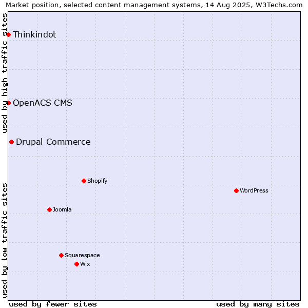 Market position of Drupal Commerce vs. Thinkindot vs. OpenACS CMS
