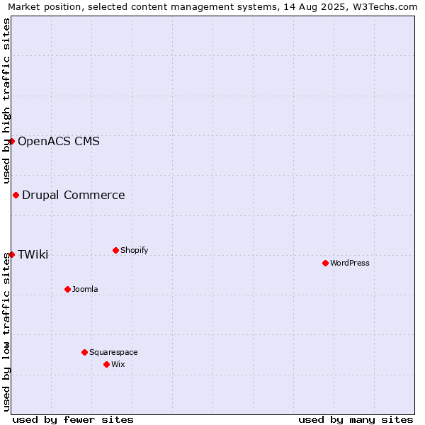 Market position of Drupal Commerce vs. OpenACS CMS vs. TWiki