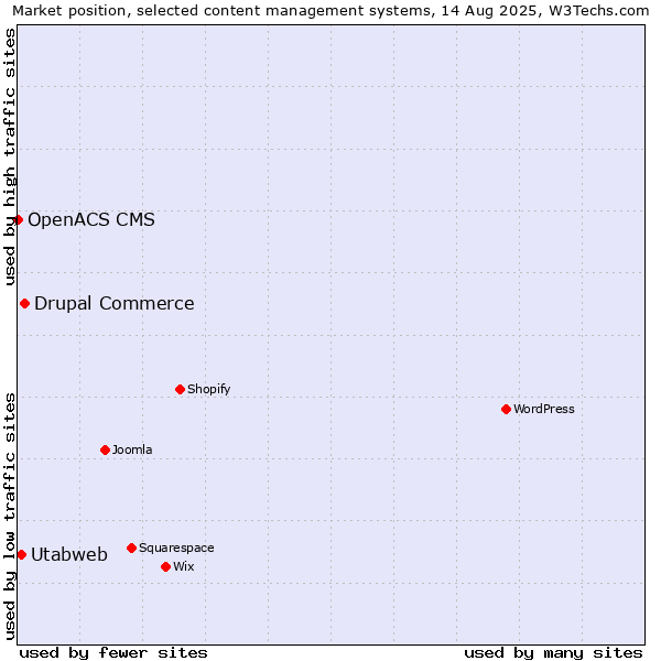 Market position of Drupal Commerce vs. Utabweb vs. OpenACS CMS