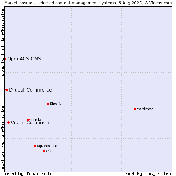 Market position of Visual Composer vs. Drupal Commerce vs. OpenACS CMS