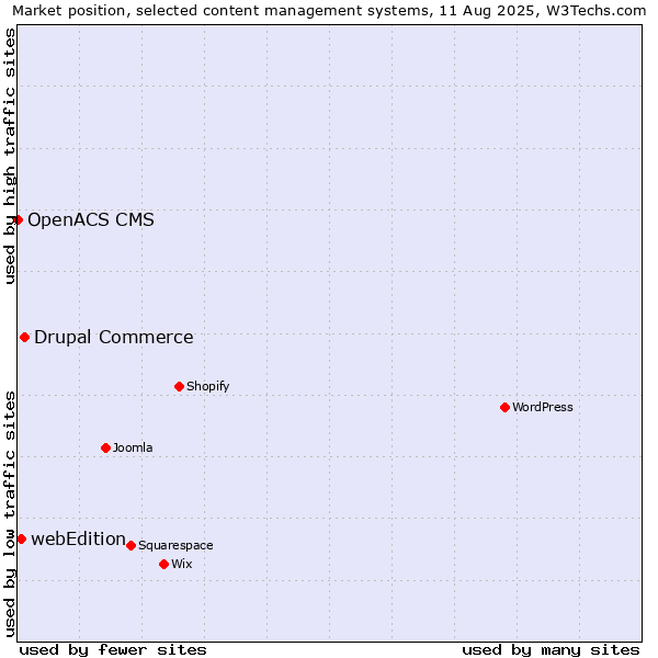 Market position of Drupal Commerce vs. webEdition vs. OpenACS CMS