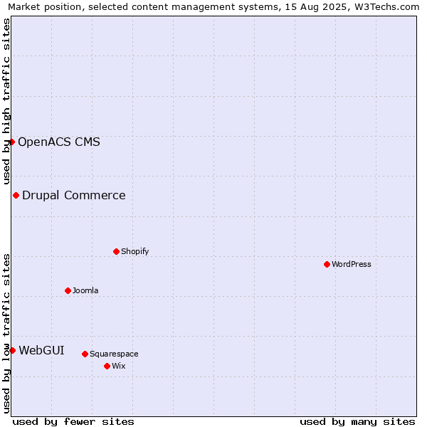 Market position of Drupal Commerce vs. WebGUI vs. OpenACS CMS
