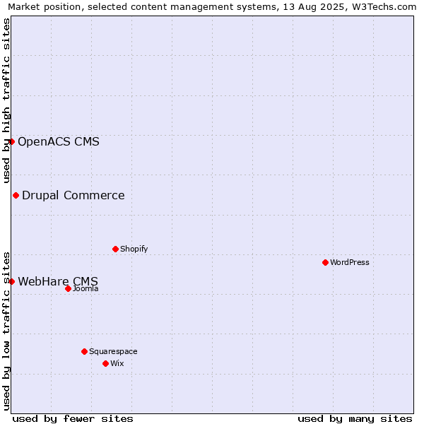 Market position of Drupal Commerce vs. OpenACS CMS vs. WebHare CMS