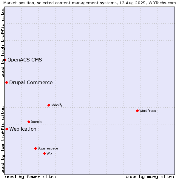 Market position of Weblication vs. Drupal Commerce vs. OpenACS CMS