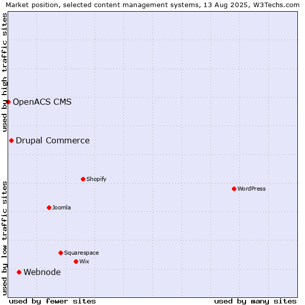 Market position of Webnode vs. Drupal Commerce vs. OpenACS CMS