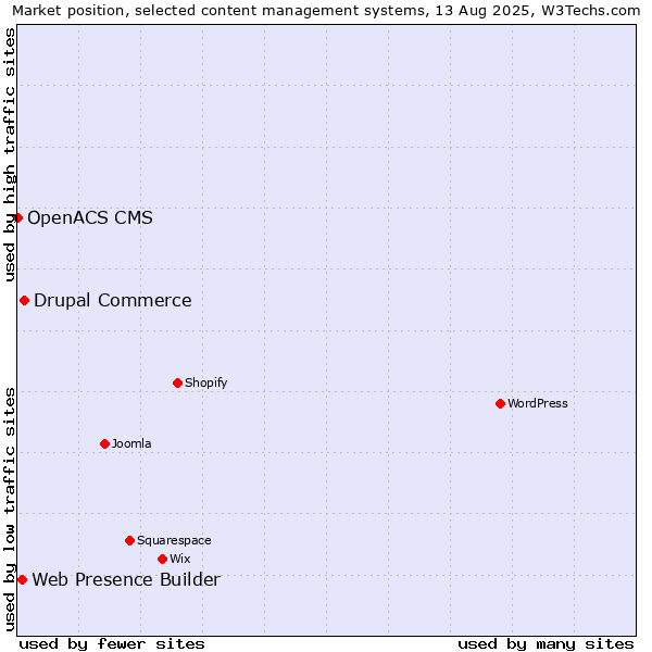 Market position of Drupal Commerce vs. Web Presence Builder vs. OpenACS CMS