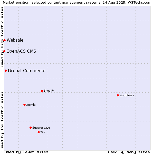 Market position of Drupal Commerce vs. Websale vs. OpenACS CMS