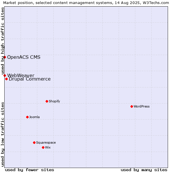 Market position of Drupal Commerce vs. OpenACS CMS vs. WebWeaver