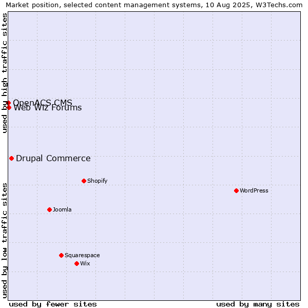 Market position of Drupal Commerce vs. Web Wiz Forums vs. OpenACS CMS