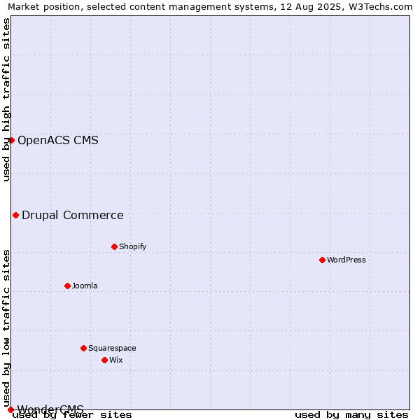 Market position of Drupal Commerce vs. OpenACS CMS vs. WonderCMS