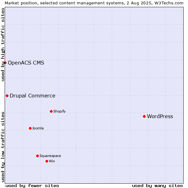 Market position of WordPress vs. Drupal Commerce vs. OpenACS CMS