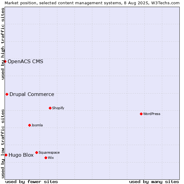 Market position of Drupal Commerce vs. Hugo Blox vs. OpenACS CMS