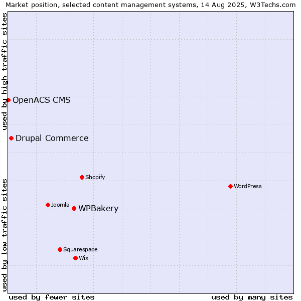 Market position of WPBakery vs. Drupal Commerce vs. OpenACS CMS