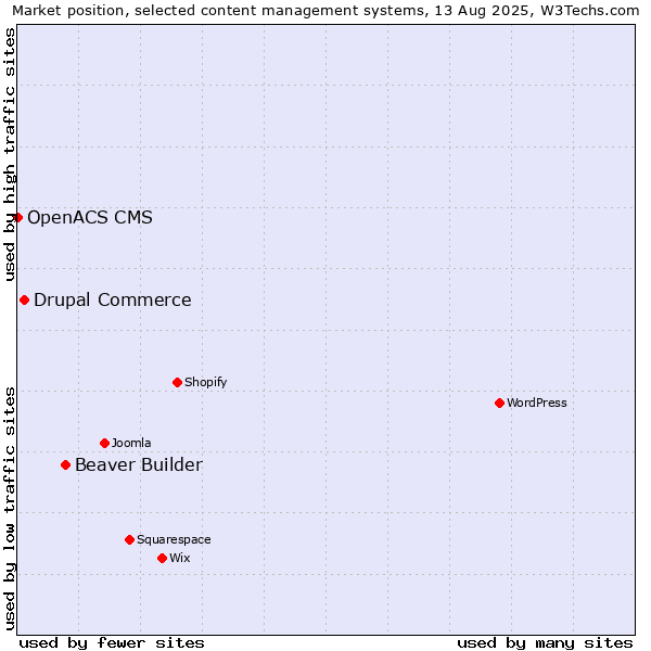 Market position of Beaver Builder vs. Drupal Commerce vs. OpenACS CMS