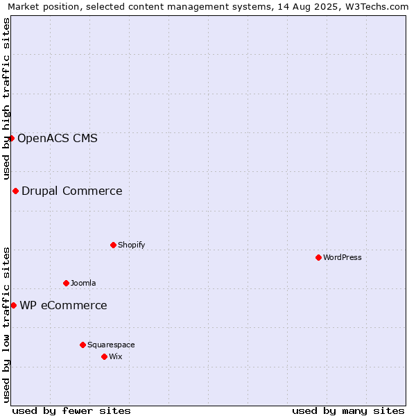 Market position of Drupal Commerce vs. WP eCommerce vs. OpenACS CMS