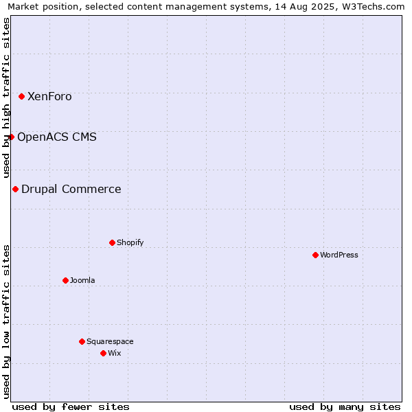 Market position of XenForo vs. Drupal Commerce vs. OpenACS CMS