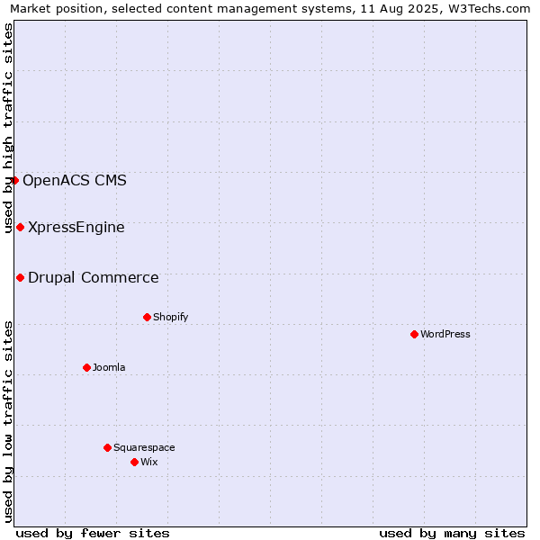 Market position of Drupal Commerce vs. XpressEngine vs. OpenACS CMS