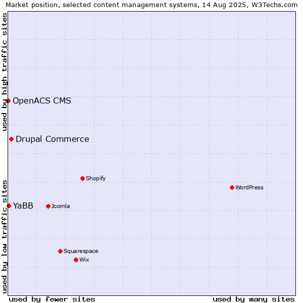 Market position of Drupal Commerce vs. YaBB vs. OpenACS CMS