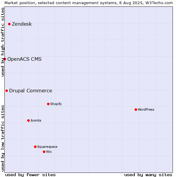 Market position of Zendesk vs. Drupal Commerce vs. OpenACS CMS