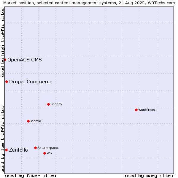Market position of Drupal Commerce vs. Zenfolio vs. OpenACS CMS