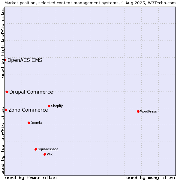 Market position of Drupal Commerce vs. Zoho Commerce vs. OpenACS CMS