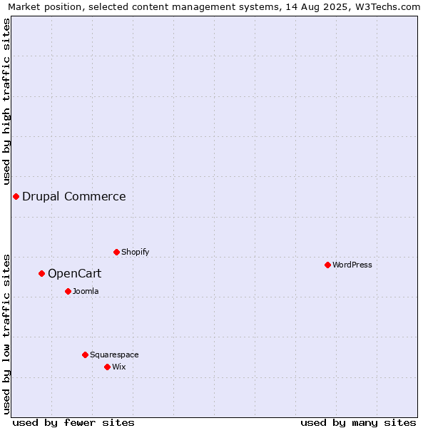 Market position of OpenCart vs. Drupal Commerce