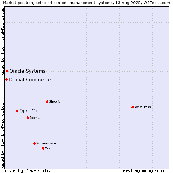 Market position of OpenCart vs. Oracle Systems vs. Drupal Commerce