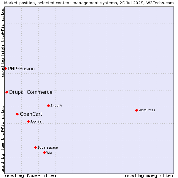 Market position of OpenCart vs. Drupal Commerce vs. PHP-Fusion