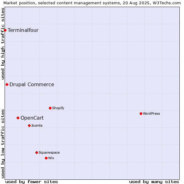 Market position of OpenCart vs. Drupal Commerce vs. Terminalfour