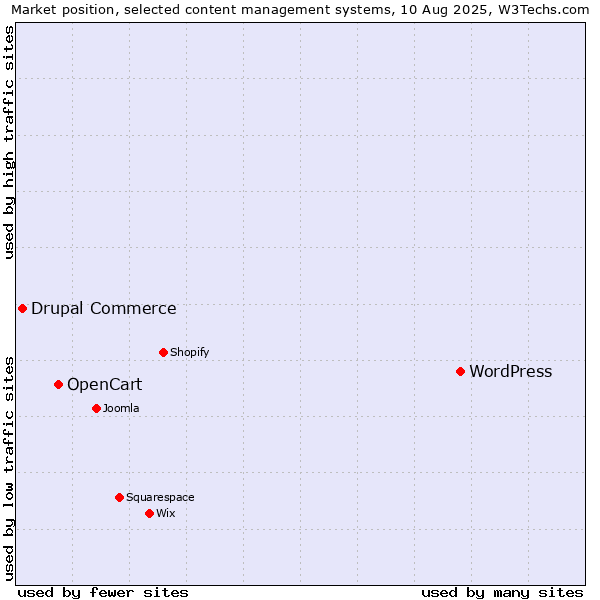 Market position of WordPress vs. OpenCart vs. Drupal Commerce