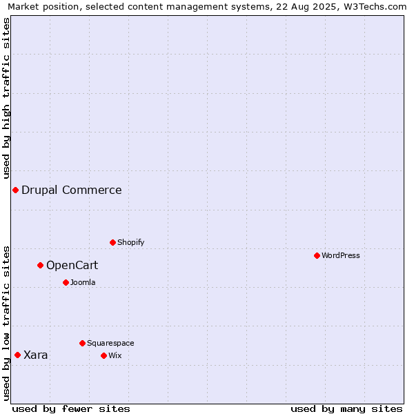 Market position of OpenCart vs. Xara vs. Drupal Commerce