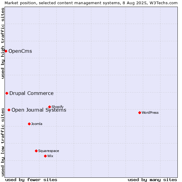 Market position of Open Journal Systems vs. Drupal Commerce vs. OpenCms