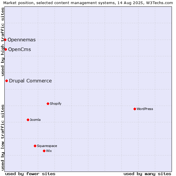 Market position of Drupal Commerce vs. OpenCms vs. Opennemas