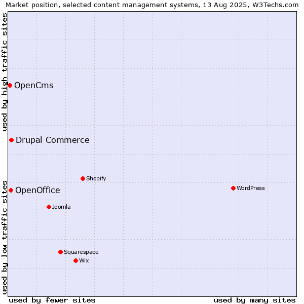 Market position of Drupal Commerce vs. OpenOffice vs. OpenCms