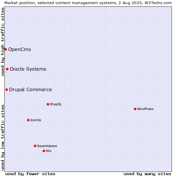 Market position of Oracle Systems vs. Drupal Commerce vs. OpenCms
