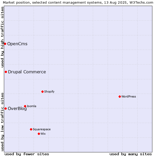 Market position of Drupal Commerce vs. OverBlog vs. OpenCms