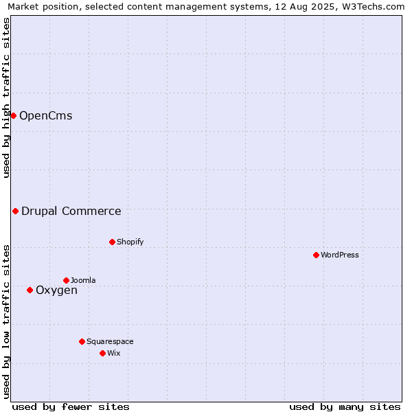Market position of Oxygen vs. Drupal Commerce vs. OpenCms