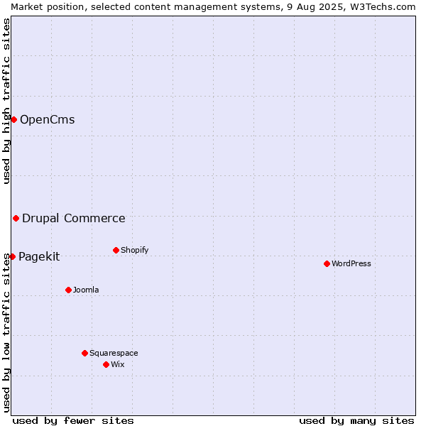 Market position of Drupal Commerce vs. OpenCms vs. Pagekit