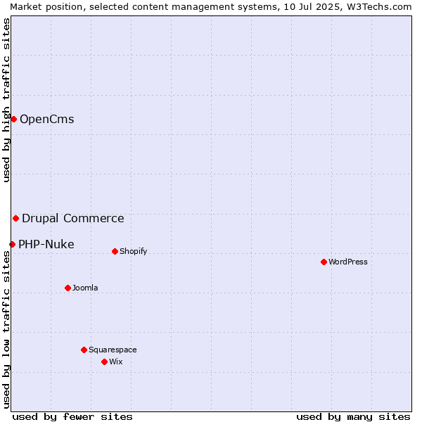 Market position of Drupal Commerce vs. OpenCms vs. PHP-Nuke