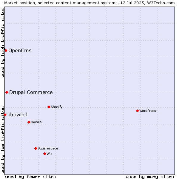 Market position of Drupal Commerce vs. OpenCms vs. phpwind