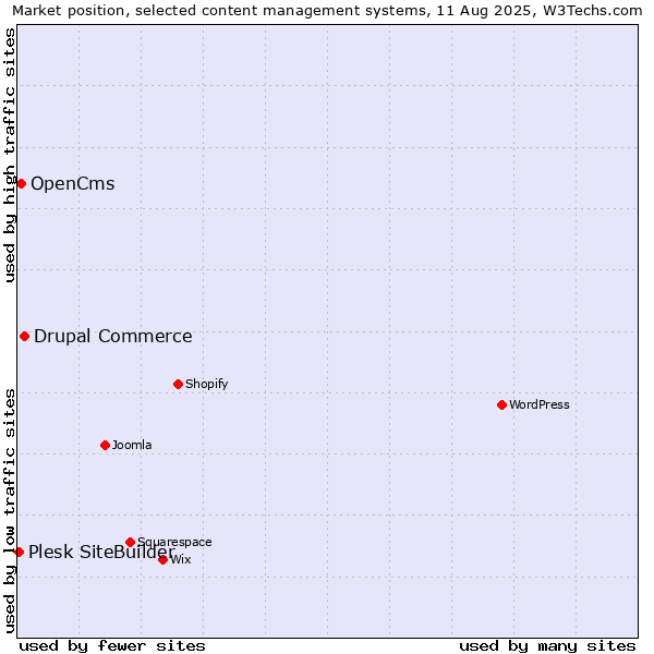 Market position of Drupal Commerce vs. OpenCms vs. Plesk SiteBuilder