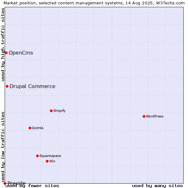 Market position of Drupal Commerce vs. OpenCms vs. Preside