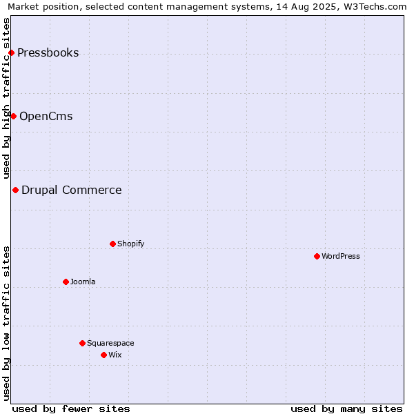 Market position of Drupal Commerce vs. OpenCms vs. Pressbooks