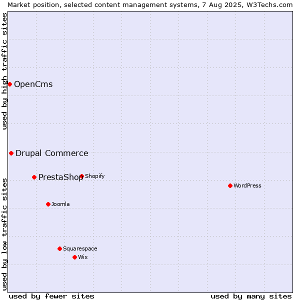 Market position of PrestaShop vs. Drupal Commerce vs. OpenCms