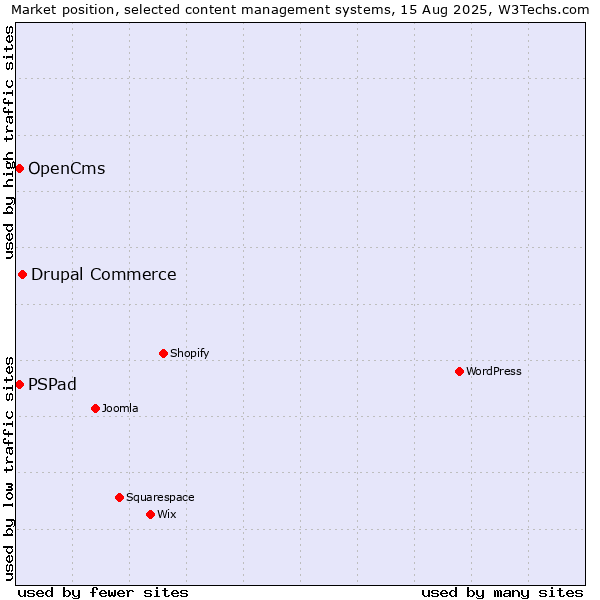 Market position of Drupal Commerce vs. OpenCms vs. PSPad