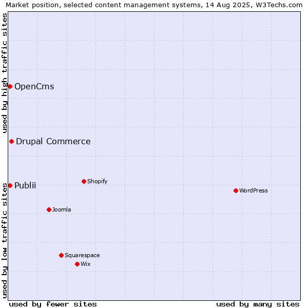 Market position of Drupal Commerce vs. Publii vs. OpenCms